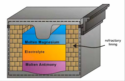 liquid-metal-battery