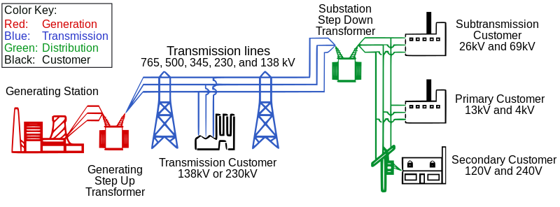 Diagram of an electric power system; transmission system is in blue