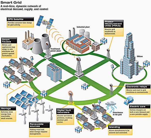 us smart grid investment by type