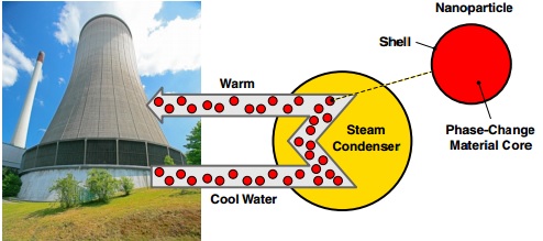 nanoparticles refrigeration