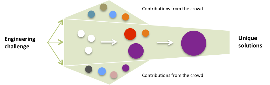 open innovation through engineering crowdsourcing