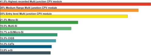 future of solar energy