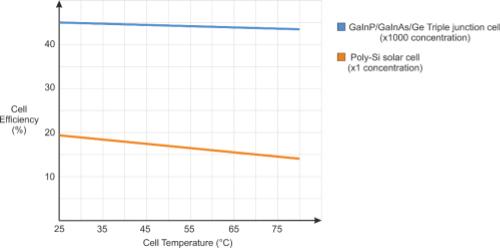 The truth about Solar Panel performance and temperature