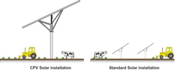 future of solar energy