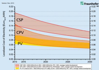 future of solar energy