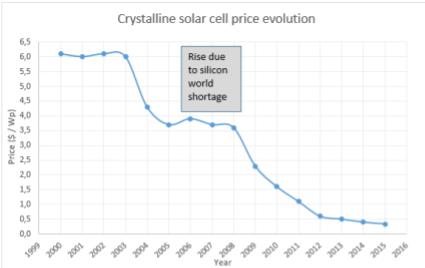 future of solar energy