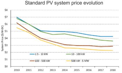 future of solar energy