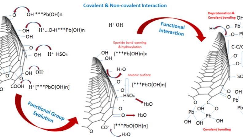 lithium-lead-batteries-graphene