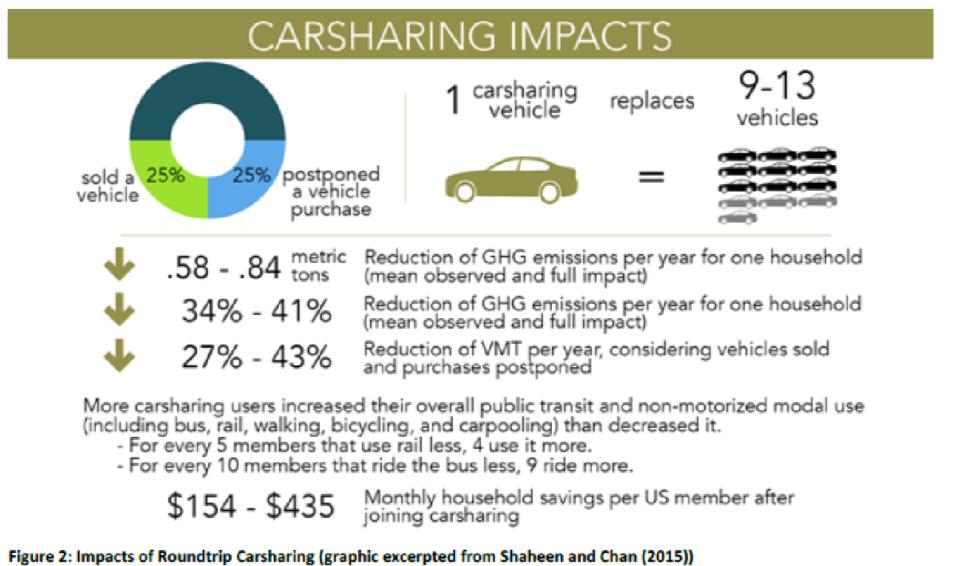 Car Sharing: A New Sustainable Model for Mobility