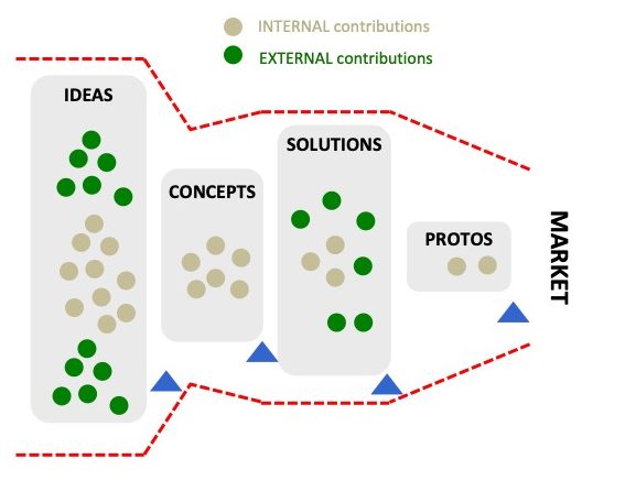 open innovation process