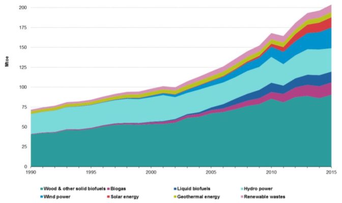 Waste To Energy (wte) And Thermal Renewable Sector In The Eu