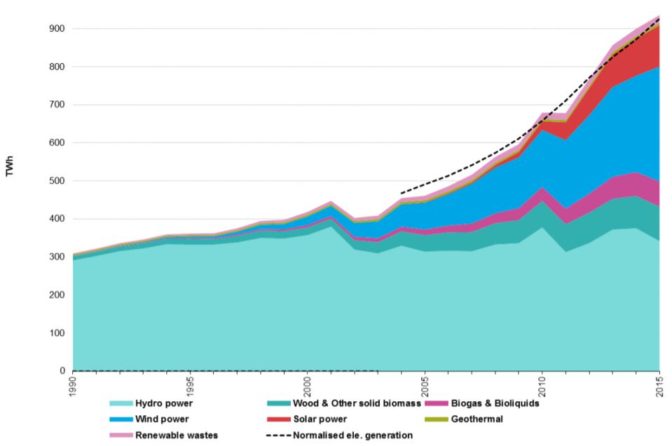 Waste to Energy (WTE) and Thermal Renewable sector in the EU